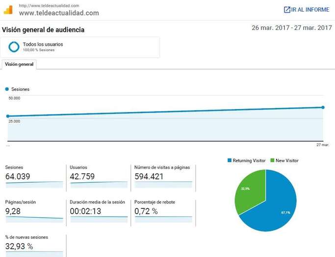 Informe estadístico de Google Analytics para TA (Foto TA)