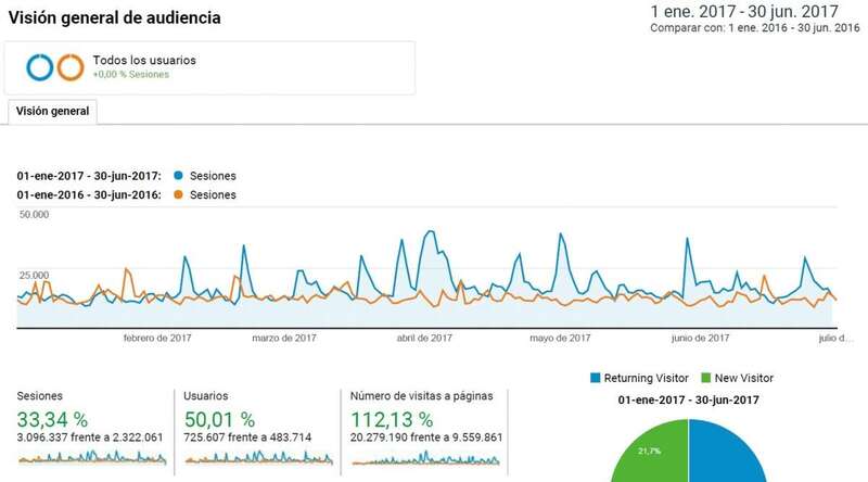 Informe de Google Analytics que certifica el espectacular crecimiento de TA durante el primer semestre de este año (Foto TA)