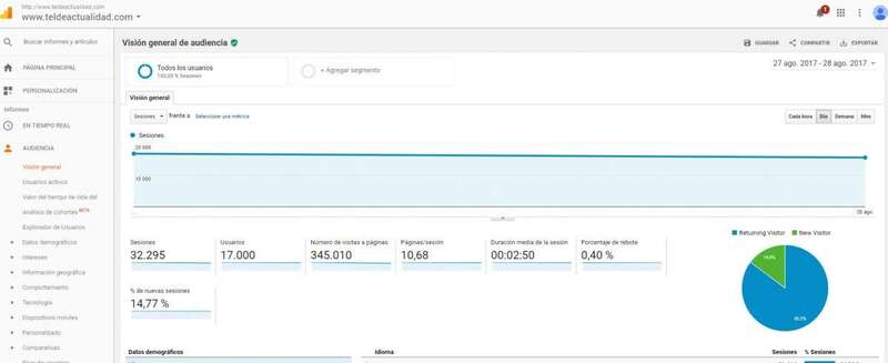 Estadística de Google Analytics de TA de los días 27 y 28 de agosto (Foto TA)