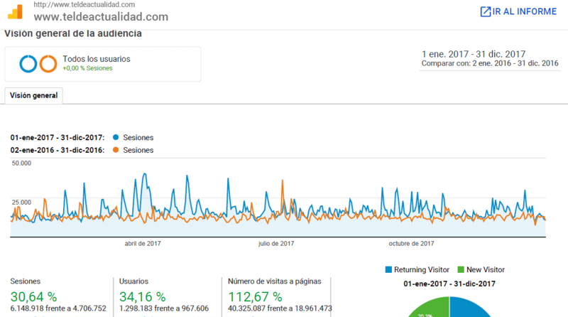 Estadística de Google Analytics de TA durante 2017 (Foto TA)