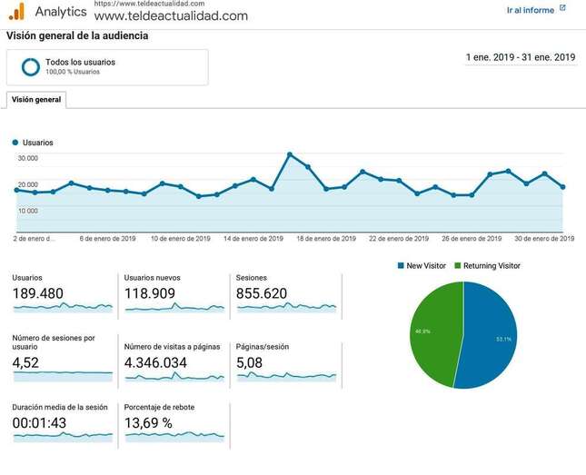 Informe estadístico de Google Analytics para TELDEACTUALIDAD correspondiente al mes de enero de 2019 (Foto TA)