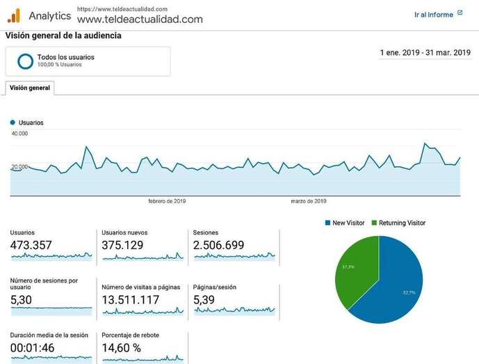 Datos certificados por Google Analytics para TA (Foto TA)