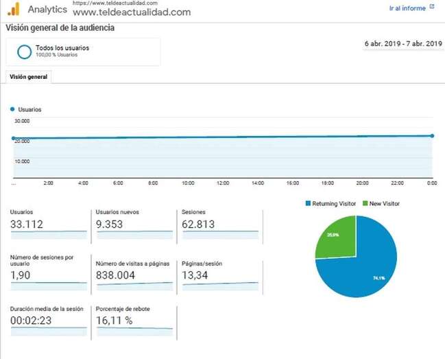 Estadística de Google Analytics del fin de semana de TA (Foto TA)