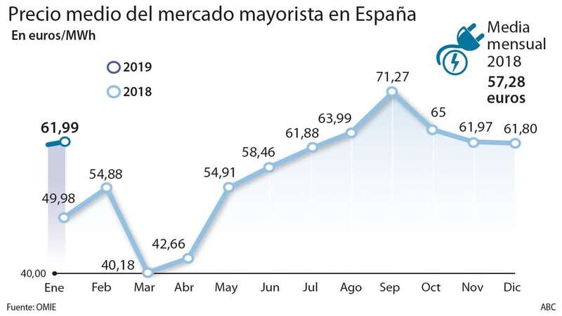 Evolución del precio de la luz/ABC.