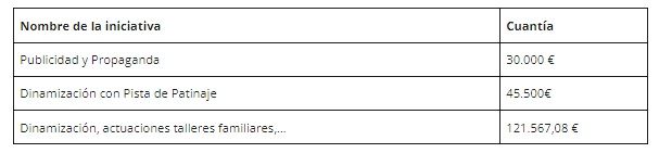 Desglose del presupuesto del proyecto Telde enamora/TA.