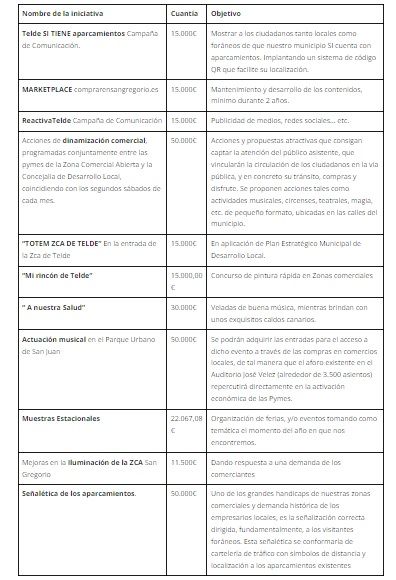 Presupuesto del proyecto TeldeReactívate/TA.