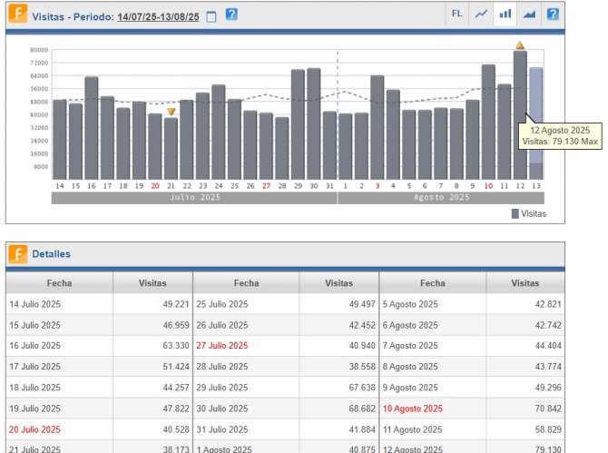 Estadística de páginas vistas/TA.